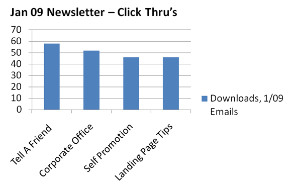 Statistics related to how many people clicked on each link in our newsletter